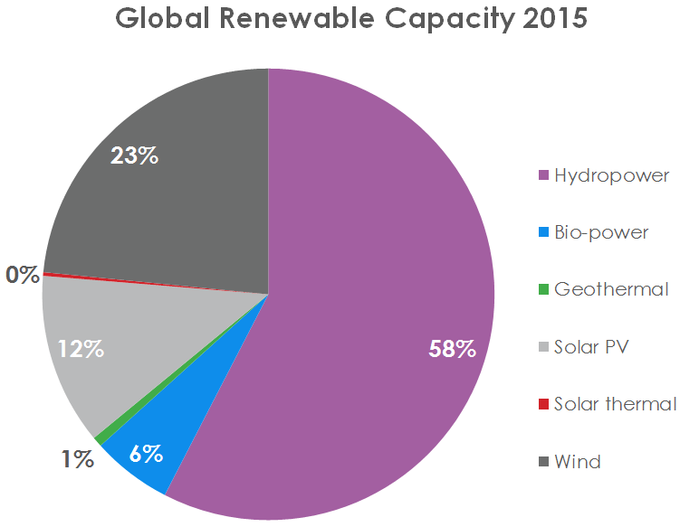 global_renewable_capacity_2015